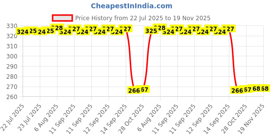 moglix.com Auto Pearl Polyurethane Beige Washing &a; Waxing Polish Foam Sponge for Baleno 2020 (Pack of 4) auto pearl Price History Graph from 22 Jul 2025 to 19 Nov 2025