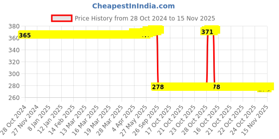 moglix.com Auto Pearl Polyurethane Beige Washing &a; Waxing Polish Foam Sponge for Baleno 2020 (Pack of 5) auto pearl Price History Graph from 28 Oct 2024 to 14 Nov 2025