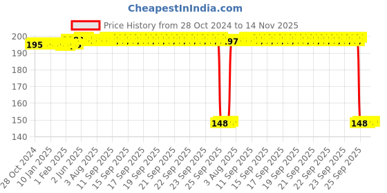 moglix.com Auto Pearl Polyurethane Beige Washing &a; Waxing Polish Foam Sponge for Baleno 2022 (Pack of 2) auto pearl Price History Graph from 28 Oct 2024 to 14 Nov 2025