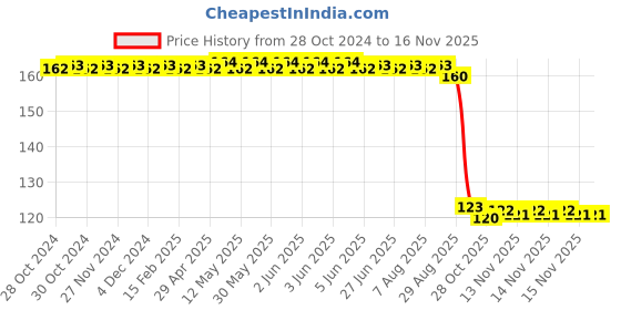 moglix.com Auto Pearl Polyurethane Beige Washing &a; Waxing Polish Foam Sponge for Baleno New 2015-2019 auto pearl Price History Graph from 28 Oct 2024 to 15 Nov 2025