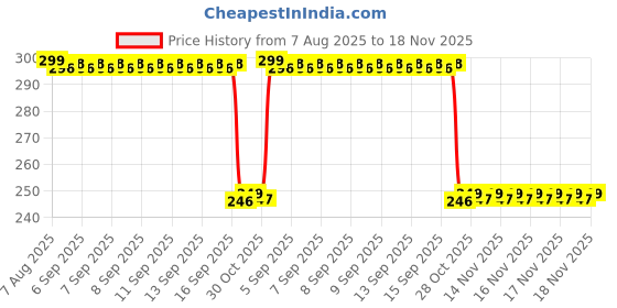 moglix.com Auto Pearl Polyurethane Beige Washing &a; Waxing Polish Foam Sponge for Baleno New 2015-2019 (Pack of 3) auto pearl Price History Graph from 7 Aug 2025 to 17 Nov 2025
