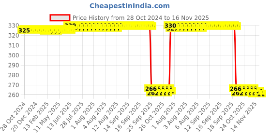 moglix.com Auto Pearl Polyurethane Beige Washing &a; Waxing Polish Foam Sponge for Baleno New 2015-2019 (Pack of 4) auto pearl Price History Graph from 28 Oct 2024 to 16 Nov 2025