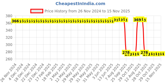 moglix.com Auto Pearl Polyurethane Beige Washing &a; Waxing Polish Foam Sponge for Baleno New 2015-2019 (Pack of 5) auto pearl Price History Graph from 26 Nov 2024 to 15 Nov 2025