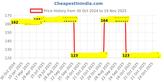 moglix.com Auto Pearl Polyurethane Beige Washing &a; Waxing Polish Foam Sponge for Baleno RS 2017 auto pearl Price History Graph from 30 Oct 2024 to 18 Nov 2025