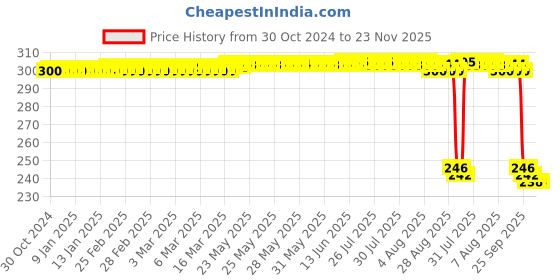 moglix.com Auto Pearl Polyurethane Beige Washing &a; Waxing Polish Foam Sponge for Baleno RS 2017 (Pack of 3) auto pearl Price History Graph from 30 Oct 2024 to 22 Nov 2025