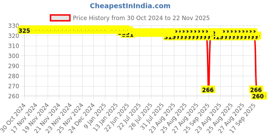 moglix.com Auto Pearl Polyurethane Beige Washing &a; Waxing Polish Foam Sponge for Baleno RS 2017 (Pack of 4) auto pearl Price History Graph from 30 Oct 2024 to 22 Nov 2025