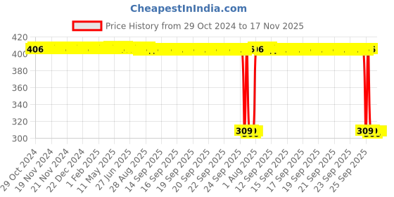 moglix.com Auto Pearl Polyurethane Beige Washing &a; Waxing Polish Foam Sponge for Baleno RS 2017 (Pack of 6) auto pearl Price History Graph from 29 Oct 2024 to 16 Nov 2025