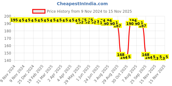 moglix.com Auto Pearl Polyurethane Beige Washing &a; Waxing Polish Foam Sponge for Beat T1 2010-2013 (Pack of 2) auto pearl Price History Graph from 9 Nov 2024 to 15 Nov 2025