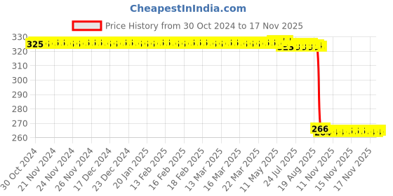 moglix.com Auto Pearl Polyurethane Beige Washing &a; Waxing Polish Foam Sponge for Beat T1 2010-2013 (Pack of 4) auto pearl Price History Graph from 30 Oct 2024 to 14 Nov 2025