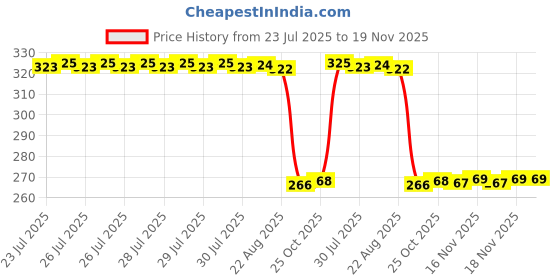 moglix.com Auto Pearl Polyurethane Beige Washing &a; Waxing Polish Foam Sponge for Beat T2 2017 (Pack of 4) auto pearl Price History Graph from 23 Jul 2025 to 18 Nov 2025