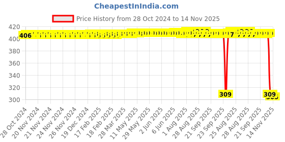 moglix.com Auto Pearl Polyurethane Beige Washing &a; Waxing Polish Foam Sponge for Beat T2 2017 (Pack of 6) auto pearl Price History Graph from 28 Oct 2024 to 13 Nov 2025