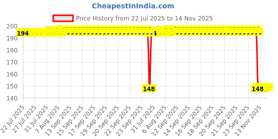 moglix.com Auto Pearl Polyurethane Beige Washing &a; Waxing Polish Foam Sponge for Beetle (Pack of 2) auto pearl Price History Graph from 22 Jul 2025 to 13 Nov 2025