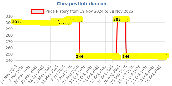 moglix.com Auto Pearl Polyurethane Beige Washing &a; Waxing Polish Foam Sponge for Beetle (Pack of 3) auto pearl Price History Graph from 19 Nov 2024 to 18 Nov 2025