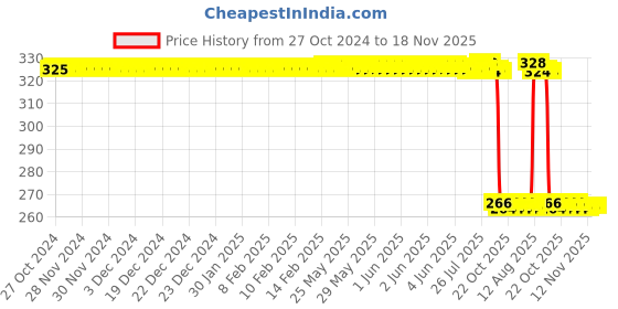 moglix.com Auto Pearl Polyurethane Beige Washing &a; Waxing Polish Foam Sponge for Beetle (Pack of 4) auto pearl Price History Graph from 27 Oct 2024 to 18 Nov 2025