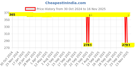 moglix.com Auto Pearl Polyurethane Beige Washing &a; Waxing Polish Foam Sponge for Beetle (Pack of 5) auto pearl Price History Graph from 30 Oct 2024 to 16 Nov 2025