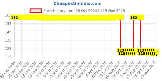 moglix.com Auto Pearl Polyurethane Beige Washing &a; Waxing Polish Foam Sponge for Bolero 2020-2022 auto pearl Price History Graph from 28 Oct 2024 to 14 Nov 2025