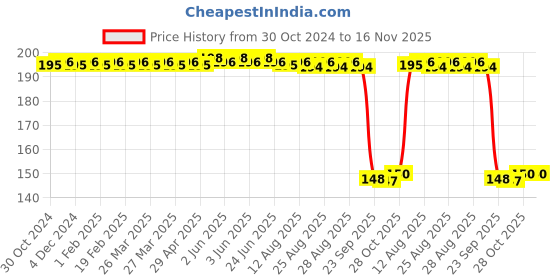 moglix.com Auto Pearl Polyurethane Beige Washing &a; Waxing Polish Foam Sponge for Bolero 2020-2022 (Pack of 2) auto pearl Price History Graph from 30 Oct 2024 to 16 Nov 2025