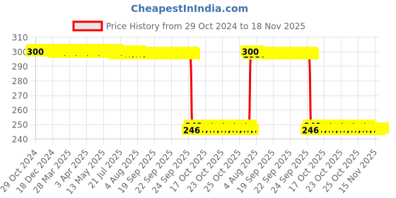 moglix.com Auto Pearl Polyurethane Beige Washing &a; Waxing Polish Foam Sponge for Bolero 2020-2022 (Pack of 3) auto pearl Price History Graph from 29 Oct 2024 to 17 Nov 2025
