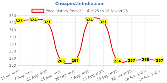 moglix.com Auto Pearl Polyurethane Beige Washing &a; Waxing Polish Foam Sponge for Bolero 2020-2022 (Pack of 4) auto pearl Price History Graph from 22 Jul 2025 to 16 Nov 2025