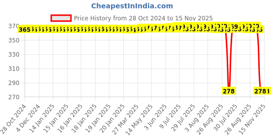 moglix.com Auto Pearl Polyurethane Beige Washing &a; Waxing Polish Foam Sponge for Bolero 2020-2022 (Pack of 5) auto pearl Price History Graph from 28 Oct 2024 to 15 Nov 2025