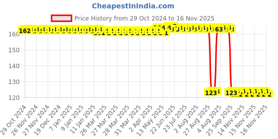 moglix.com Auto Pearl Polyurethane Beige Washing &a; Waxing Polish Foam Sponge for Bolero Neo 2021 auto pearl Price History Graph from 29 Oct 2024 to 16 Nov 2025
