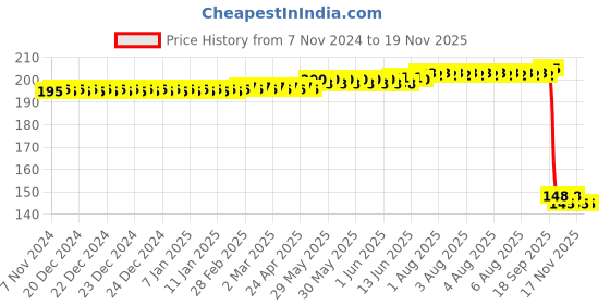 moglix.com Auto Pearl Polyurethane Beige Washing &a; Waxing Polish Foam Sponge for Bolero Neo 2021 (Pack of 2) auto pearl Price History Graph from 7 Nov 2024 to 18 Nov 2025