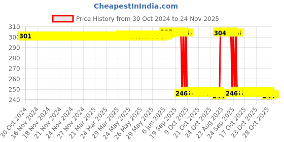 moglix.com Auto Pearl Polyurethane Beige Washing &a; Waxing Polish Foam Sponge for Bolero Neo 2021 (Pack of 3) auto pearl Price History Graph from 30 Oct 2024 to 24 Nov 2025