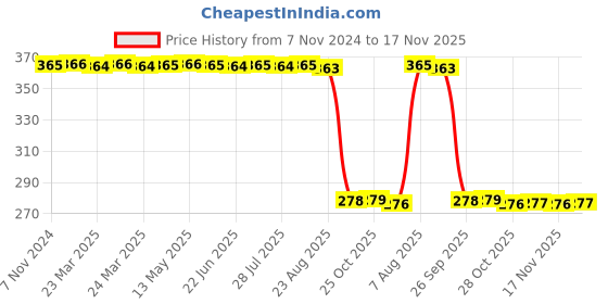 moglix.com Auto Pearl Polyurethane Beige Washing &a; Waxing Polish Foam Sponge for Bolero Neo 2021 (Pack of 5) auto pearl Price History Graph from 7 Nov 2024 to 17 Nov 2025