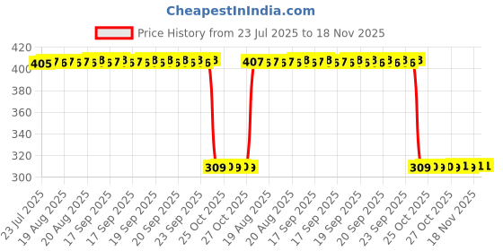 moglix.com Auto Pearl Polyurethane Beige Washing &a; Waxing Polish Foam Sponge for Bolero Neo 2021 (Pack of 6) auto pearl Price History Graph from 23 Jul 2025 to 18 Nov 2025