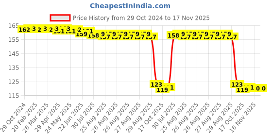 moglix.com Auto Pearl Polyurethane Beige Washing &a; Waxing Polish Foam Sponge for Bolero PowerPlus 2020 auto pearl Price History Graph from 29 Oct 2024 to 16 Nov 2025