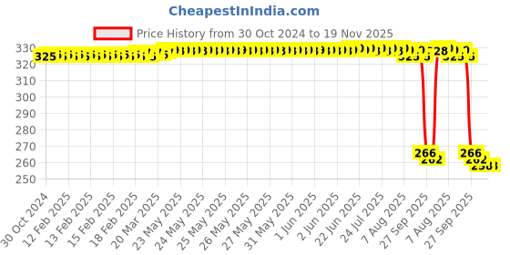 moglix.com Auto Pearl Polyurethane Beige Washing &a; Waxing Polish Foam Sponge for Bolero PowerPlus 2020 (Pack of 4) auto pearl Price History Graph from 30 Oct 2024 to 18 Nov 2025