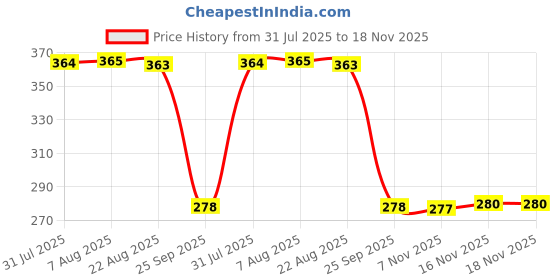 moglix.com Auto Pearl Polyurethane Beige Washing &a; Waxing Polish Foam Sponge for Bolero PowerPlus 2020 (Pack of 5) auto pearl Price History Graph from 31 Jul 2025 to 17 Nov 2025