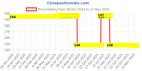 moglix.com Auto Pearl Polyurethane Beige Washing &a; Waxing Polish Foam Sponge for Bolero SLX 2011-2019 (Pack of 2) auto pearl Price History Graph from 28 Oct 2024 to 17 Nov 2025