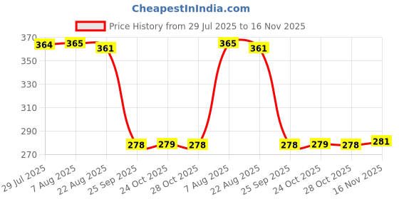 moglix.com Auto Pearl Polyurethane Beige Washing &a; Waxing Polish Foam Sponge for Bolero SLX 2011-2019 (Pack of 5) auto pearl Price History Graph from 29 Jul 2025 to 15 Nov 2025