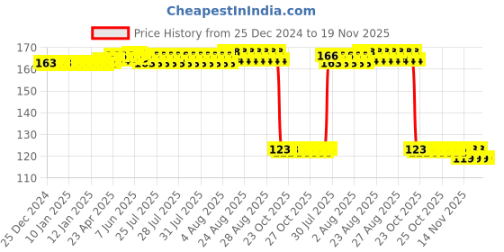 moglix.com Auto Pearl Polyurethane Beige Washing &a; Waxing Polish Foam Sponge for Bolt Except XB XE XM auto pearl Price History Graph from 25 Dec 2024 to 18 Nov 2025