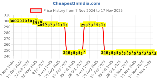 moglix.com Auto Pearl Polyurethane Beige Washing &a; Waxing Polish Foam Sponge for Bolt Except XB XE XM (Pack of 3) auto pearl Price History Graph from 7 Nov 2024 to 17 Nov 2025