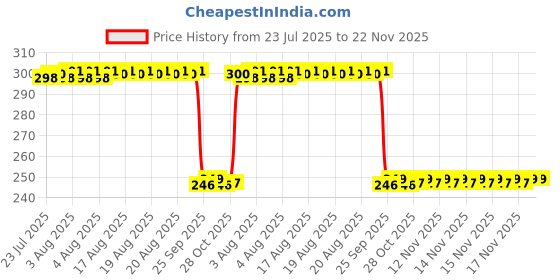 moglix.com Auto Pearl Polyurethane Beige Washing &a; Waxing Polish Foam Sponge for Bolt (Pack of 3) auto pearl Price History Graph from 23 Jul 2025 to 21 Nov 2025