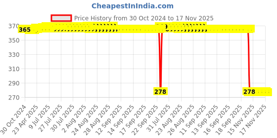moglix.com Auto Pearl Polyurethane Beige Washing &a; Waxing Polish Foam Sponge for Bolt (Pack of 5) auto pearl Price History Graph from 30 Oct 2024 to 17 Nov 2025