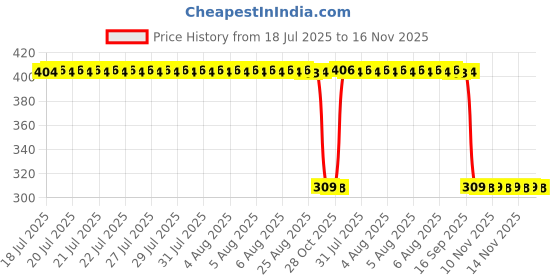 moglix.com Auto Pearl Polyurethane Beige Washing &a; Waxing Polish Foam Sponge for Bolt (Pack of 6) auto pearl Price History Graph from 18 Jul 2025 to 16 Nov 2025