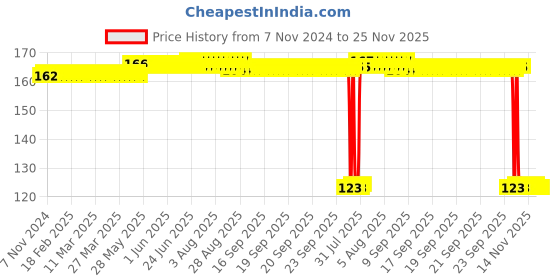 moglix.com Auto Pearl Polyurethane Beige Washing &a; Waxing Polish Foam Sponge for Bolt XT auto pearl Price History Graph from 7 Nov 2024 to 25 Nov 2025