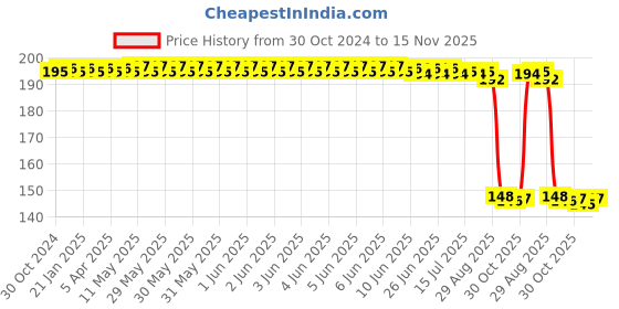 moglix.com Auto Pearl Polyurethane Beige Washing &a; Waxing Polish Foam Sponge for Bolt XT (Pack of 2) auto pearl Price History Graph from 30 Oct 2024 to 15 Nov 2025