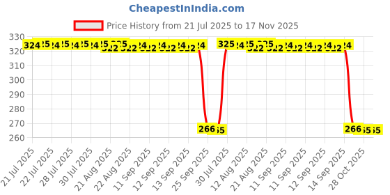moglix.com Auto Pearl Polyurethane Beige Washing &a; Waxing Polish Foam Sponge for Bolt XT (Pack of 4) auto pearl Price History Graph from 21 Jul 2025 to 17 Nov 2025