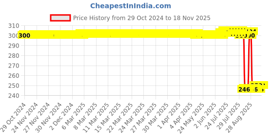 moglix.com Auto Pearl Polyurethane Beige Washing &a; Waxing Polish Foam Sponge for Brezza 2016-2019 (Pack of 3) auto pearl Price History Graph from 29 Oct 2024 to 18 Nov 2025