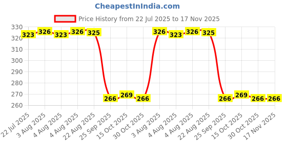 moglix.com Auto Pearl Polyurethane Beige Washing &a; Waxing Polish Foam Sponge for Brezza 2016-2019 (Pack of 4) auto pearl Price History Graph from 22 Jul 2025 to 17 Nov 2025