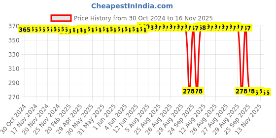 moglix.com Auto Pearl Polyurethane Beige Washing &a; Waxing Polish Foam Sponge for Brezza 2016-2019 (Pack of 5) auto pearl Price History Graph from 30 Oct 2024 to 16 Nov 2025