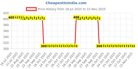 moglix.com Auto Pearl Polyurethane Beige Washing &a; Waxing Polish Foam Sponge for Brezza 2016-2019 (Pack of 6) auto pearl Price History Graph from 18 Jul 2025 to 15 Nov 2025