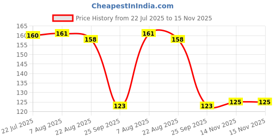 moglix.com Auto Pearl Polyurethane Beige Washing &a; Waxing Polish Foam Sponge for Brezza 2020 auto pearl Price History Graph from 22 Jul 2025 to 15 Nov 2025