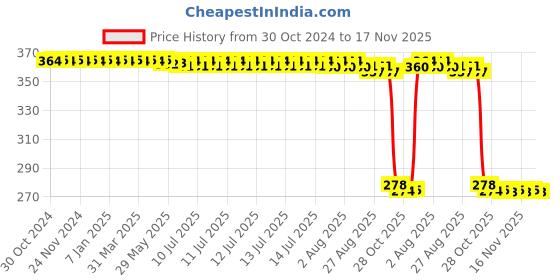 moglix.com Auto Pearl Polyurethane Beige Washing &a; Waxing Polish Foam Sponge for Brezza 2020 (Pack of 5) auto pearl Price History Graph from 30 Oct 2024 to 17 Nov 2025