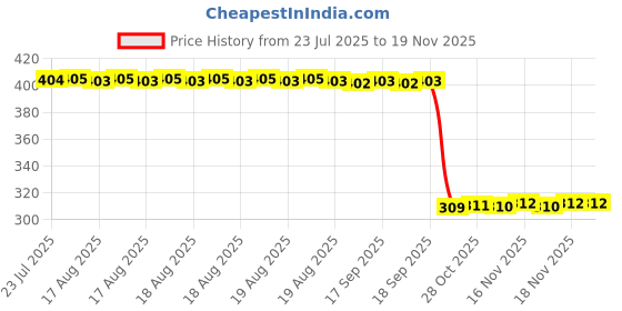 moglix.com Auto Pearl Polyurethane Beige Washing &a; Waxing Polish Foam Sponge for Brezza 2020 (Pack of 6) auto pearl Price History Graph from 23 Jul 2025 to 17 Nov 2025
