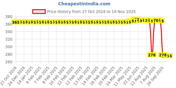 moglix.com Auto Pearl Polyurethane Beige Washing &a; Waxing Polish Foam Sponge for Brezza 2022 (Pack of 5) auto pearl Price History Graph from 27 Oct 2024 to 19 Nov 2025